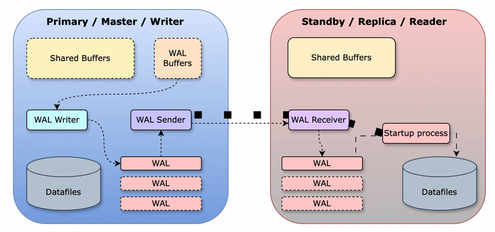 Architettura PostgreSQL