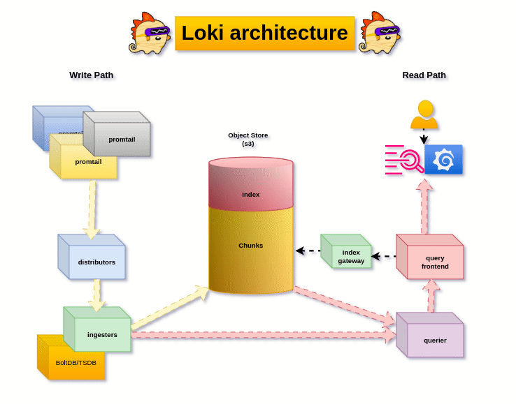 Architettura PostgreSQL