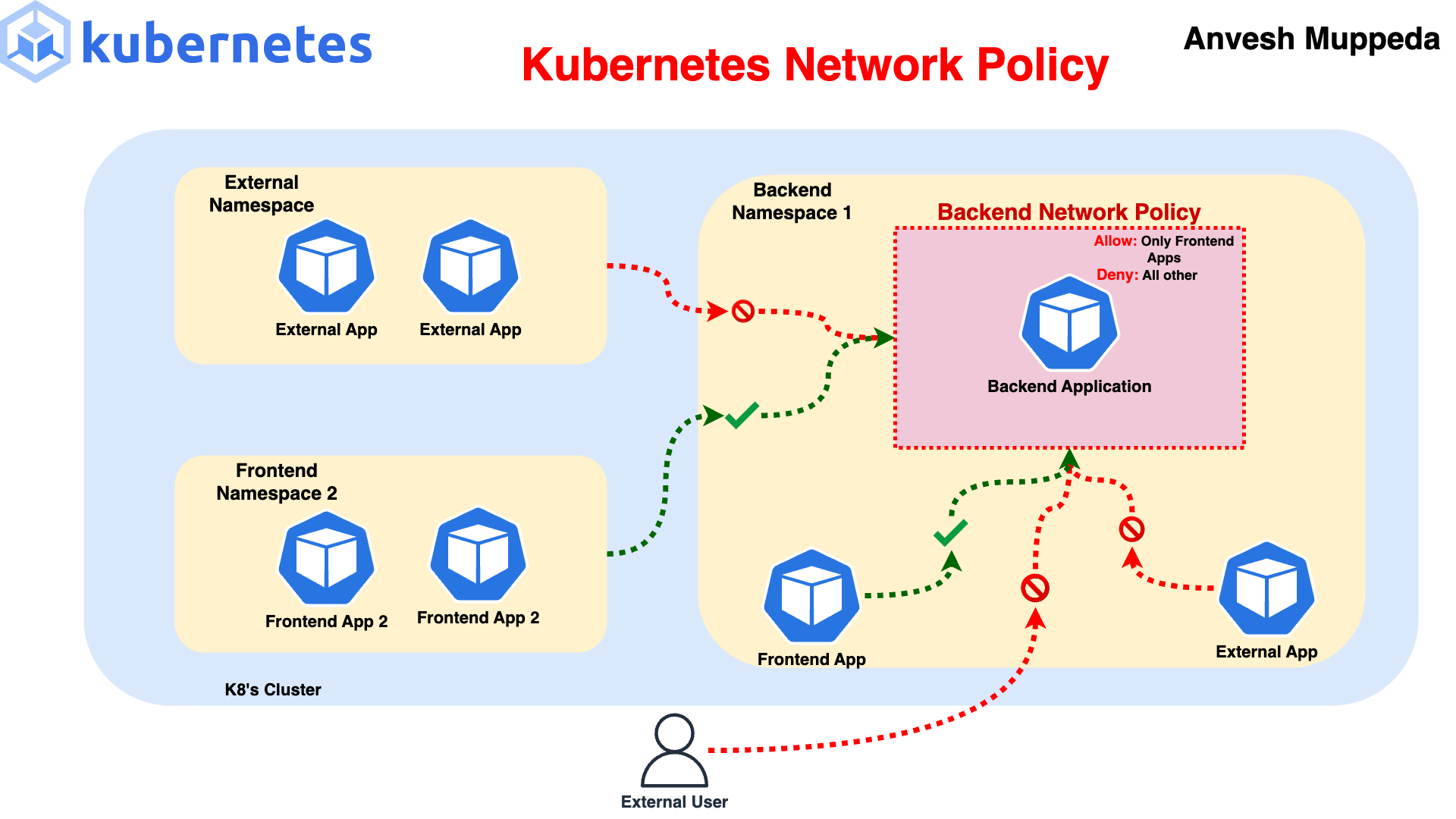 Schema RBAC e controllo accessi Kubernetes